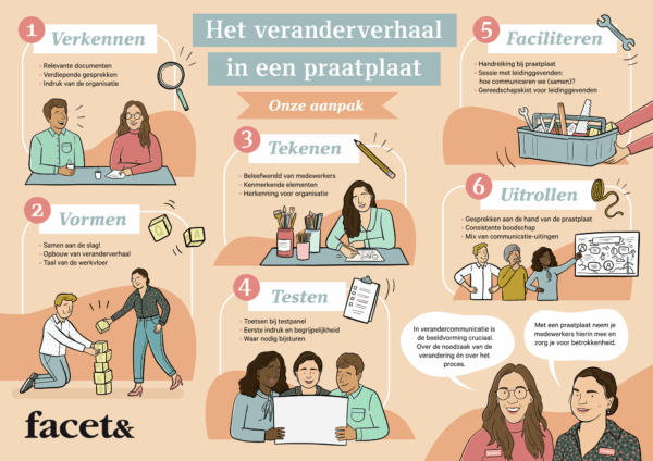 Praatplaat-veranderverhaal